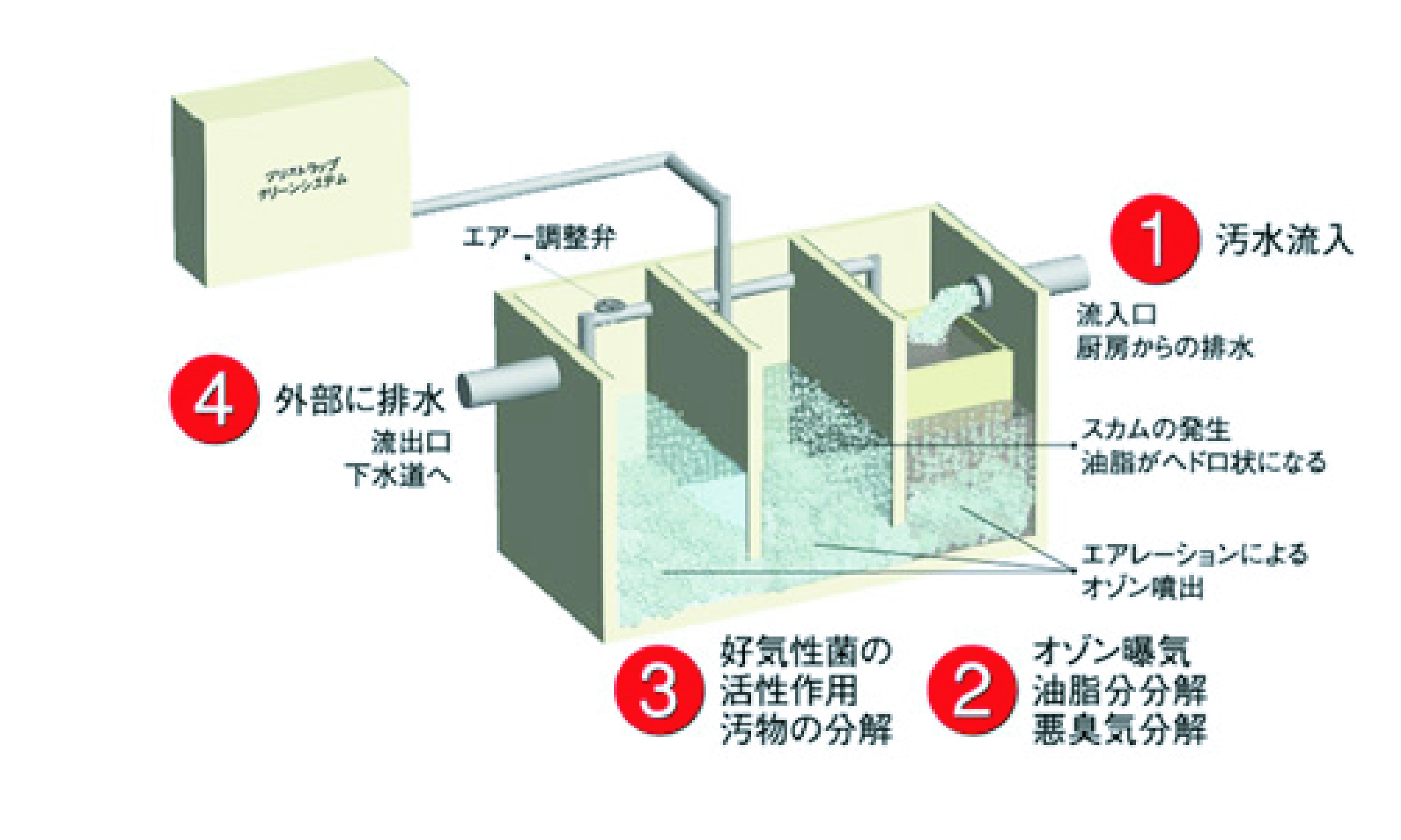 グリストラップクリーンシステムの流れ